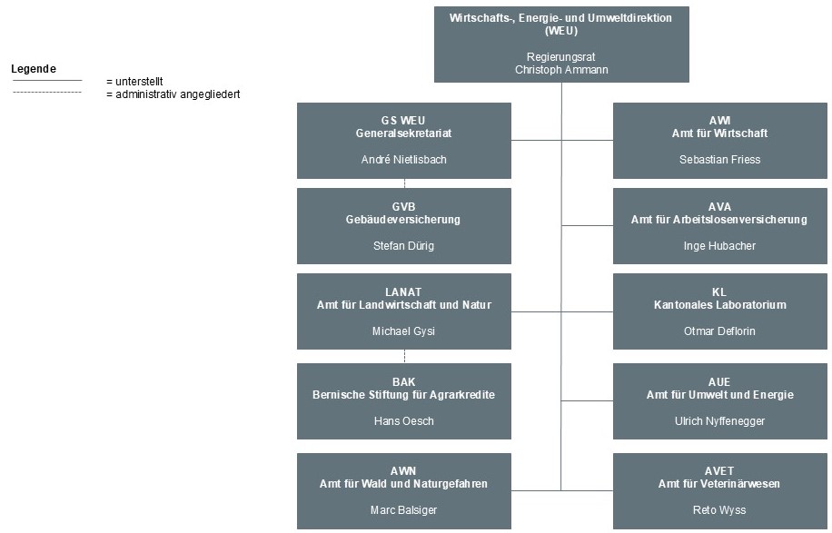Organigramm WEU