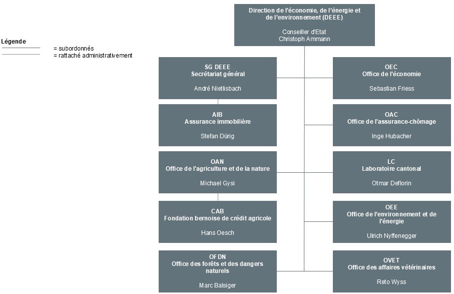 Organigramm WEU