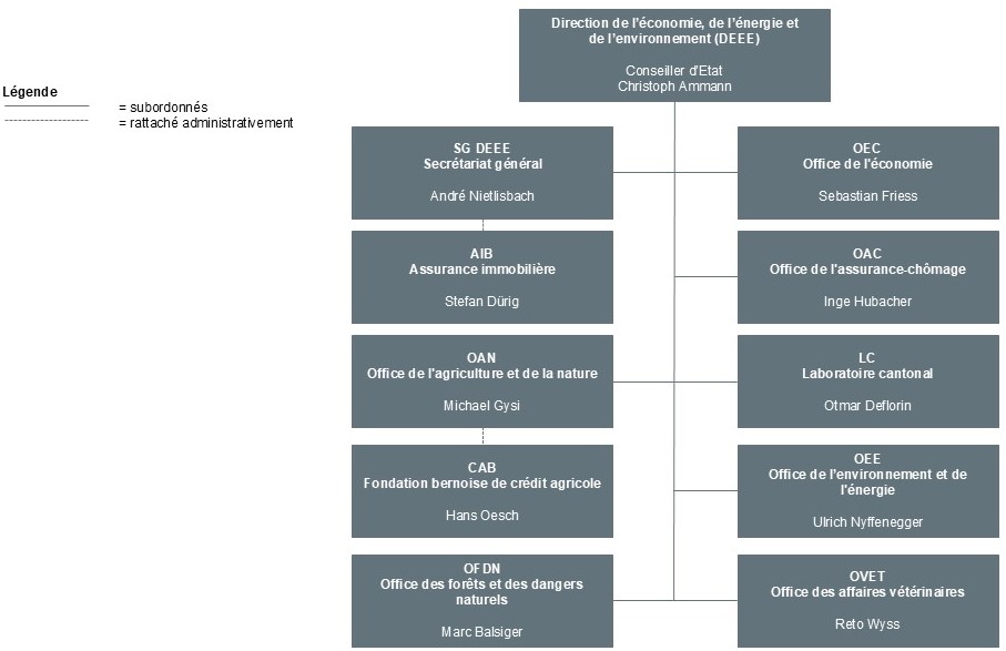 Organigramme de la Direction de l’économie, de l’énergie et de l’environnement