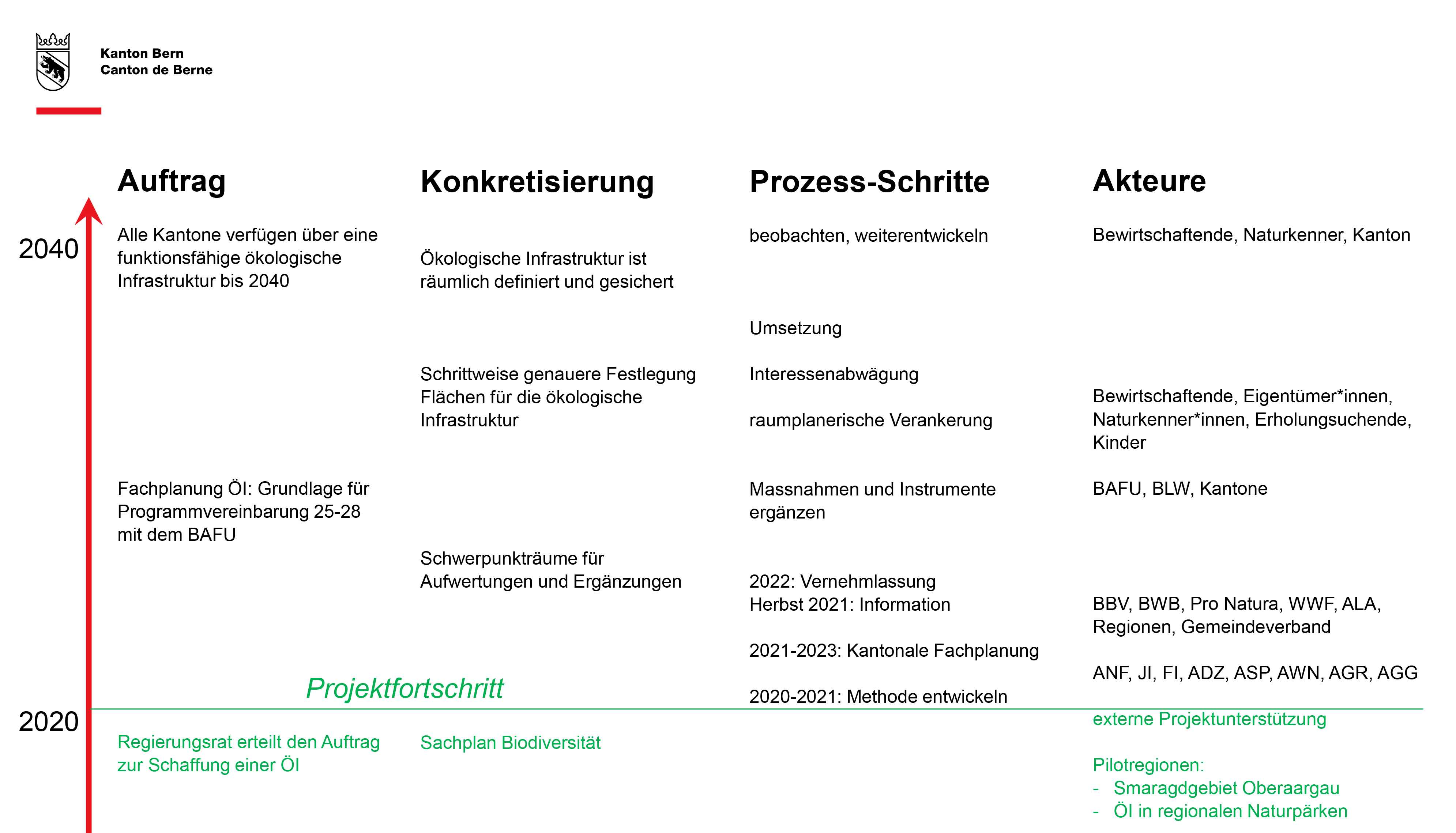 Ablauf der ÖI-Planung: Zeitplan und wichtigste Schritte