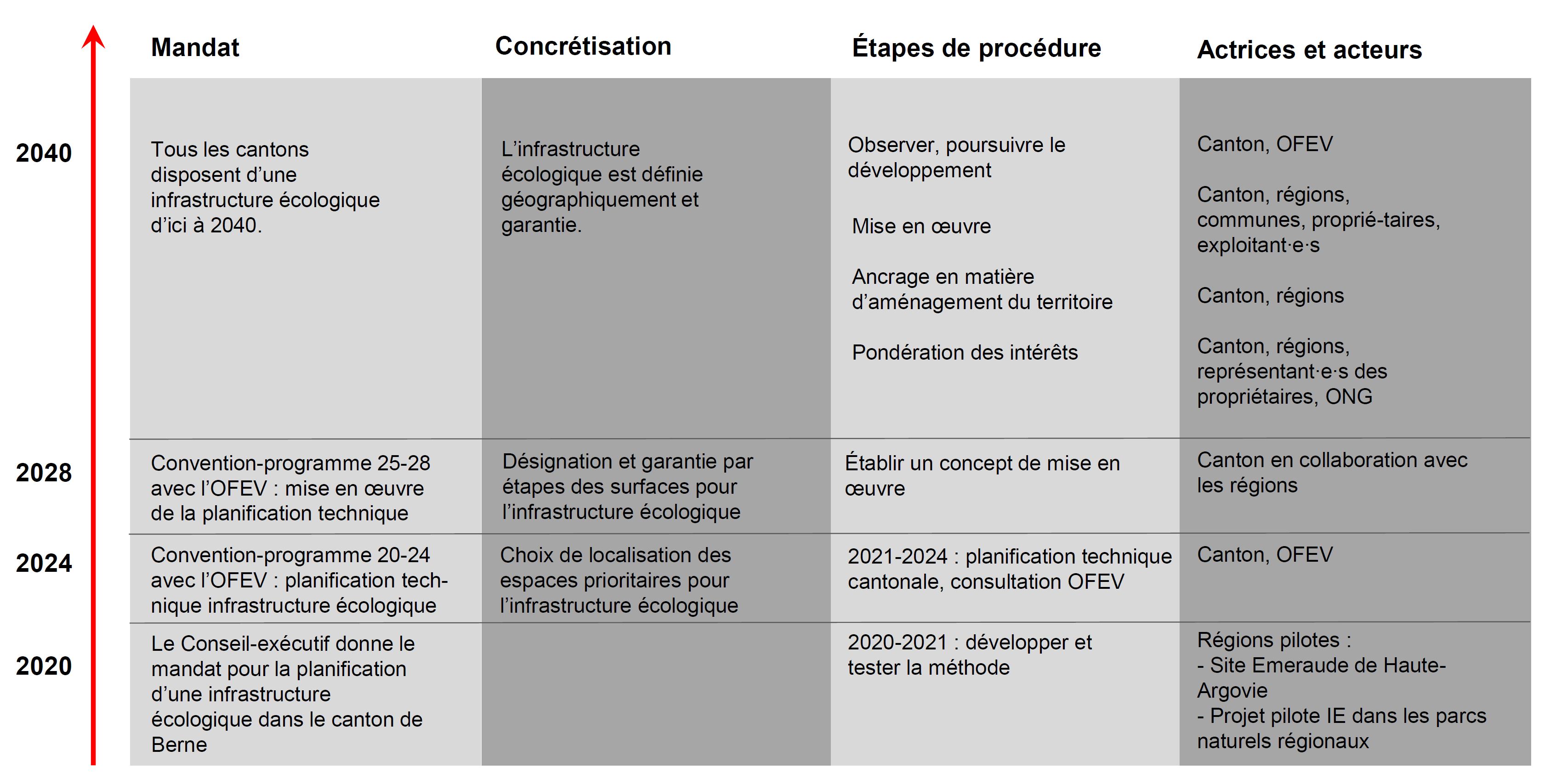 Déroulement de la planification IE : calendrier et étapes principales